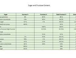 The sugar and fructose content of some natural sugars